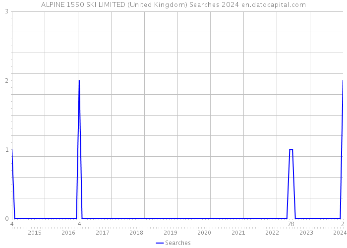 ALPINE 1550 SKI LIMITED (United Kingdom) Searches 2024 