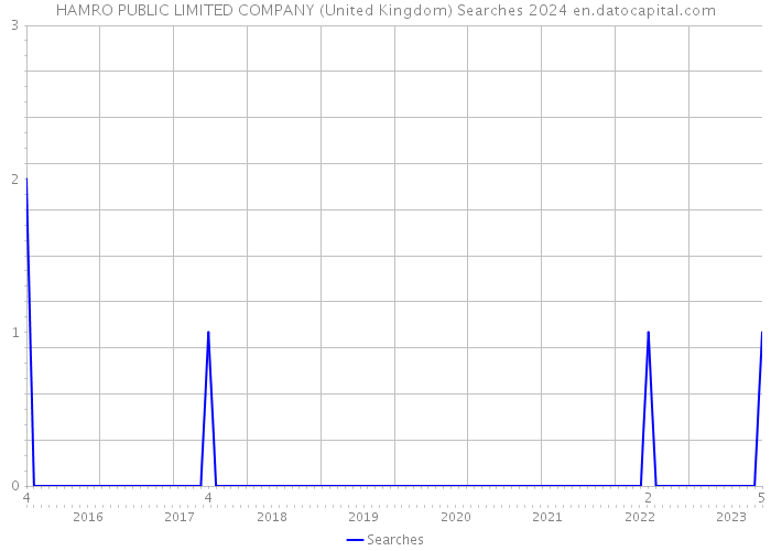 HAMRO PUBLIC LIMITED COMPANY (United Kingdom) Searches 2024 