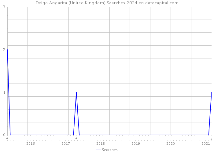 Deigo Angarita (United Kingdom) Searches 2024 