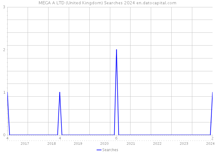 MEGA A LTD (United Kingdom) Searches 2024 