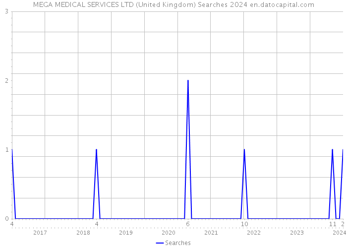 MEGA MEDICAL SERVICES LTD (United Kingdom) Searches 2024 