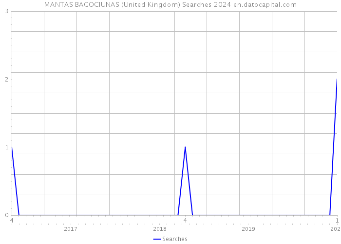 MANTAS BAGOCIUNAS (United Kingdom) Searches 2024 