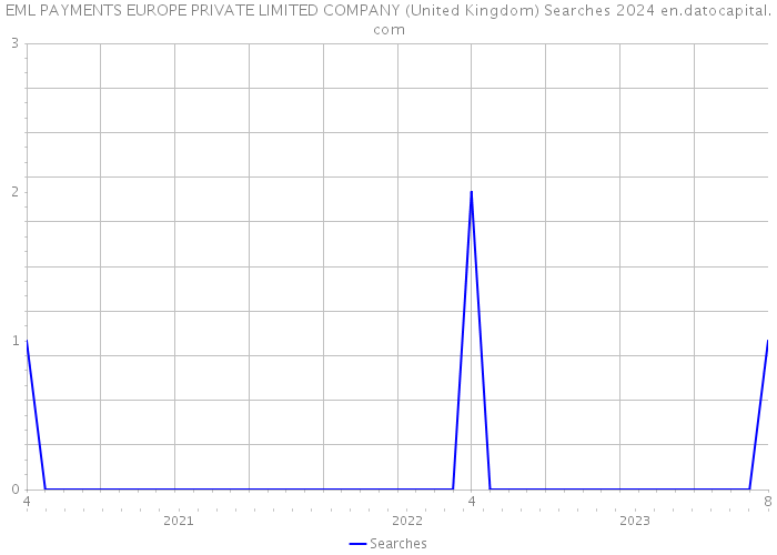EML PAYMENTS EUROPE PRIVATE LIMITED COMPANY (United Kingdom) Searches 2024 