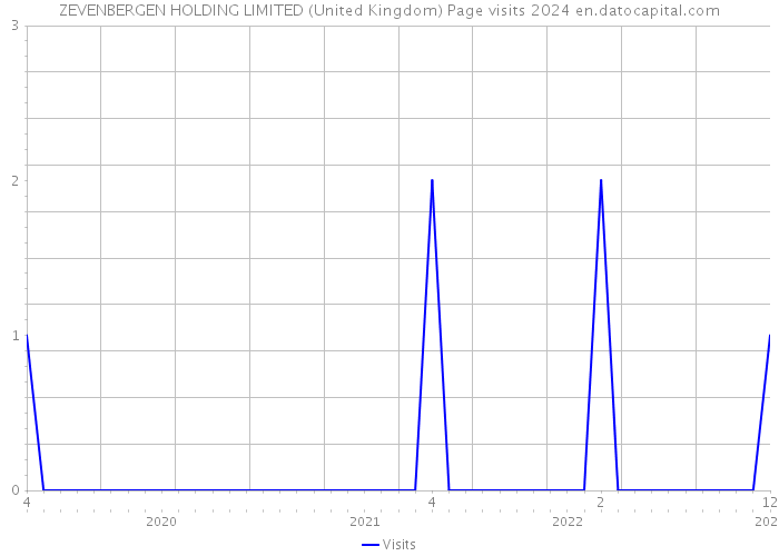 ZEVENBERGEN HOLDING LIMITED (United Kingdom) Page visits 2024 