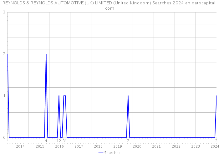 REYNOLDS & REYNOLDS AUTOMOTIVE (UK) LIMITED (United Kingdom) Searches 2024 