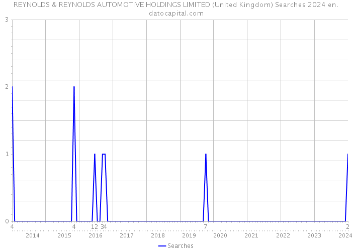 REYNOLDS & REYNOLDS AUTOMOTIVE HOLDINGS LIMITED (United Kingdom) Searches 2024 