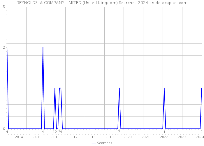 REYNOLDS & COMPANY LIMITED (United Kingdom) Searches 2024 