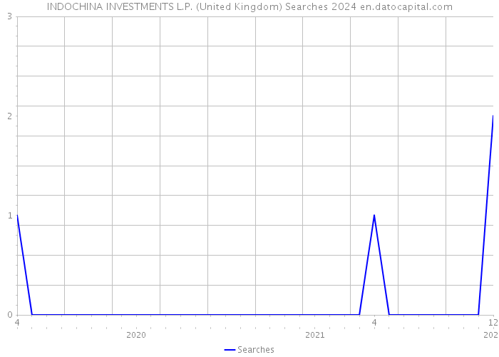 INDOCHINA INVESTMENTS L.P. (United Kingdom) Searches 2024 