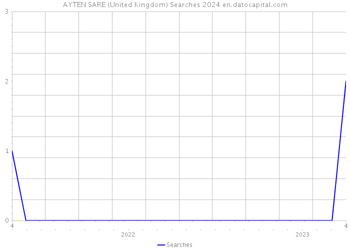 AYTEN SARE (United Kingdom) Searches 2024 