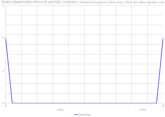 TIMES NEWSPAPERS PRIVATE LIMITED COMPANY (United Kingdom) Searches 2024 
