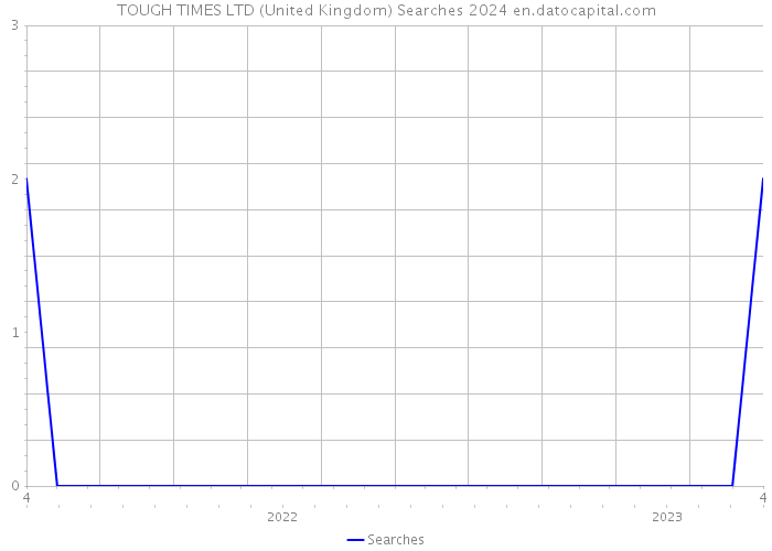 TOUGH TIMES LTD (United Kingdom) Searches 2024 