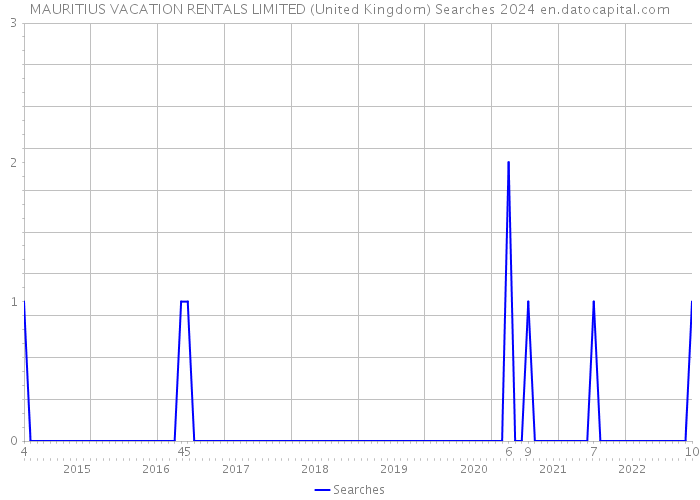 MAURITIUS VACATION RENTALS LIMITED (United Kingdom) Searches 2024 