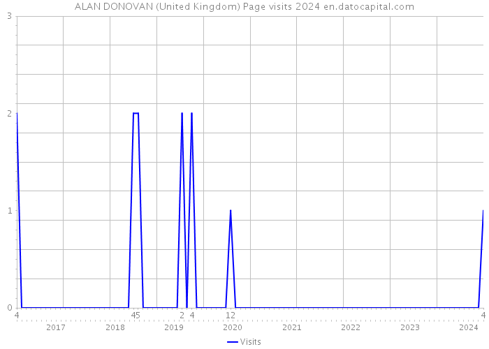 ALAN DONOVAN (United Kingdom) Page visits 2024 