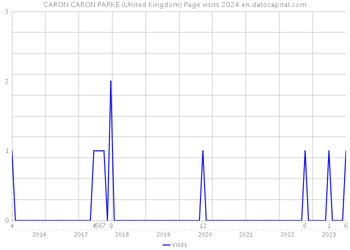 CARON CARON PARKE (United Kingdom) Page visits 2024 
