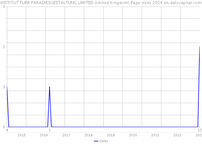 INSTITUT FUER PARADIESGESTALTUNG LIMITED (United Kingdom) Page visits 2024 