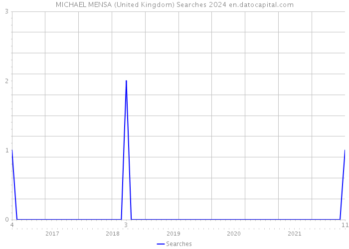 MICHAEL MENSA (United Kingdom) Searches 2024 