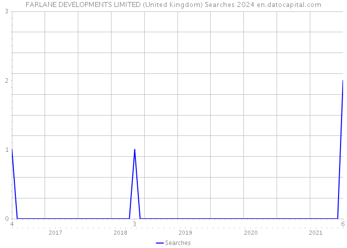 FARLANE DEVELOPMENTS LIMITED (United Kingdom) Searches 2024 