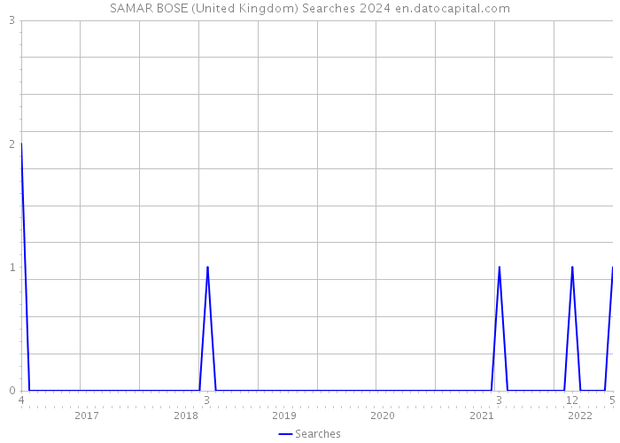 SAMAR BOSE (United Kingdom) Searches 2024 
