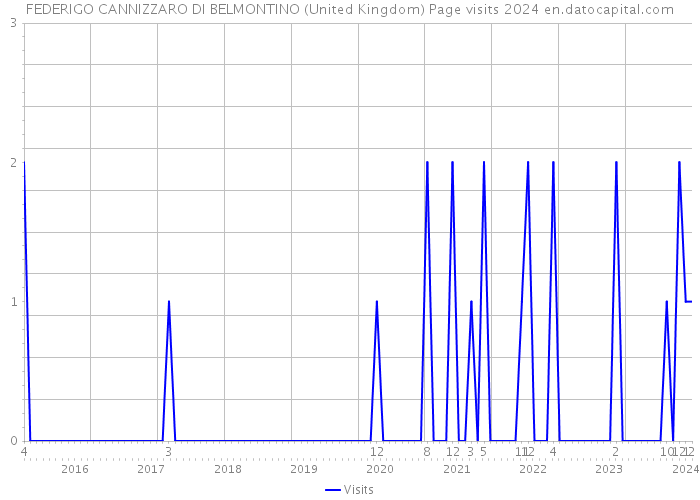 FEDERIGO CANNIZZARO DI BELMONTINO (United Kingdom) Page visits 2024 