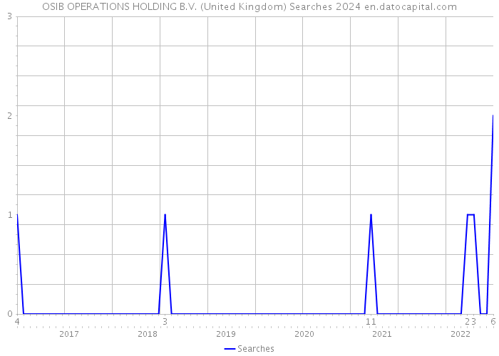 OSIB OPERATIONS HOLDING B.V. (United Kingdom) Searches 2024 