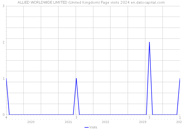 ALLIED WORLDWIDE LIMITED (United Kingdom) Page visits 2024 