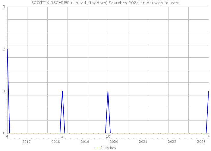 SCOTT KIRSCHNER (United Kingdom) Searches 2024 