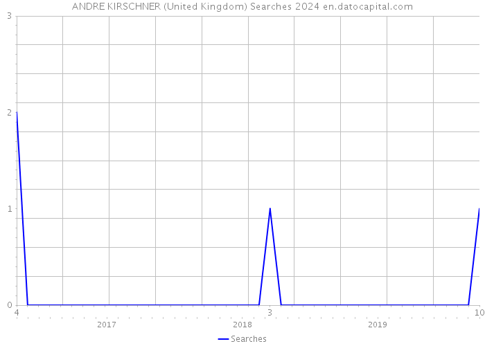 ANDRE KIRSCHNER (United Kingdom) Searches 2024 