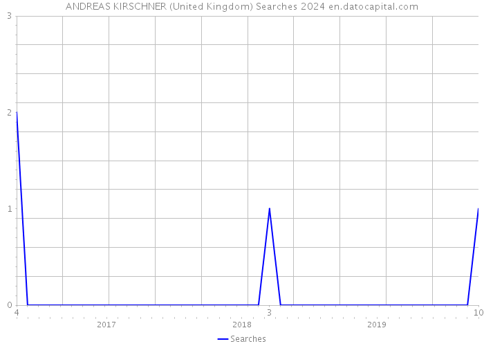 ANDREAS KIRSCHNER (United Kingdom) Searches 2024 
