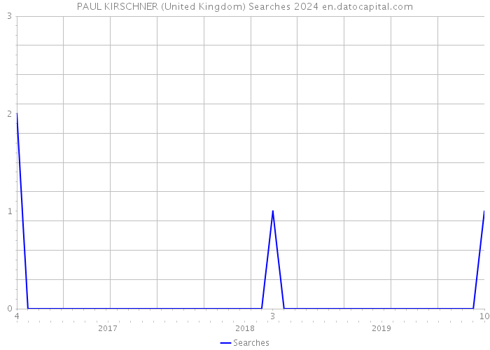 PAUL KIRSCHNER (United Kingdom) Searches 2024 