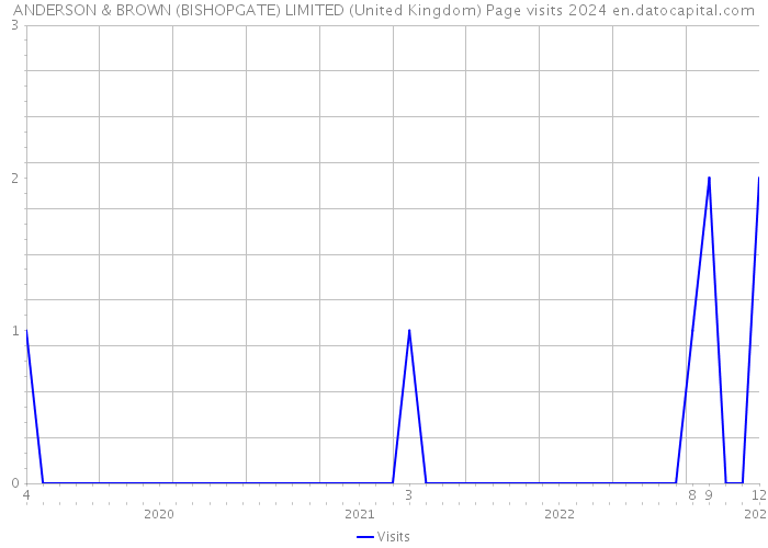 ANDERSON & BROWN (BISHOPGATE) LIMITED (United Kingdom) Page visits 2024 