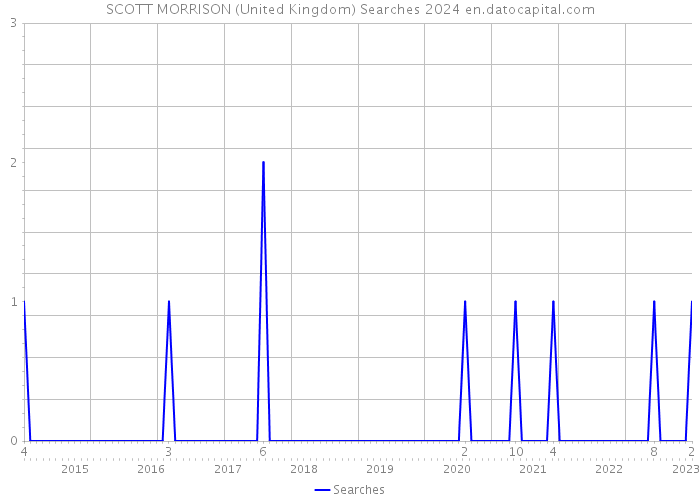 SCOTT MORRISON (United Kingdom) Searches 2024 