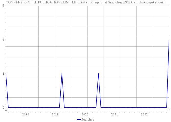 COMPANY PROFILE PUBLICATIONS LIMITED (United Kingdom) Searches 2024 