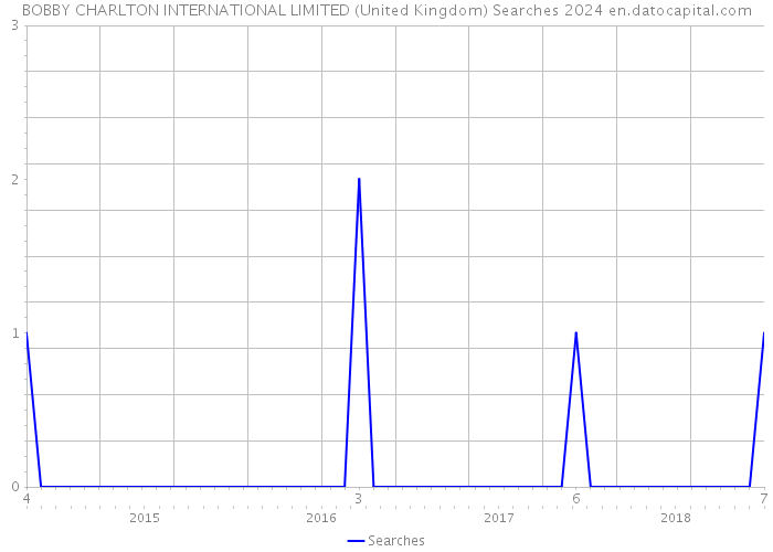 BOBBY CHARLTON INTERNATIONAL LIMITED (United Kingdom) Searches 2024 