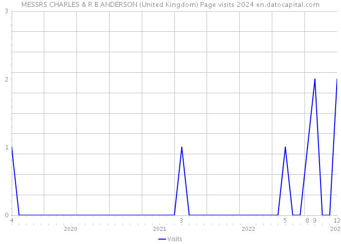 MESSRS CHARLES & R B ANDERSON (United Kingdom) Page visits 2024 