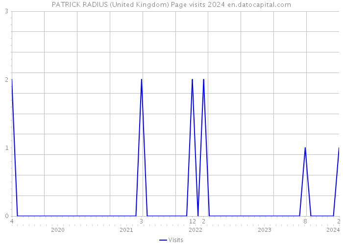 PATRICK RADIUS (United Kingdom) Page visits 2024 