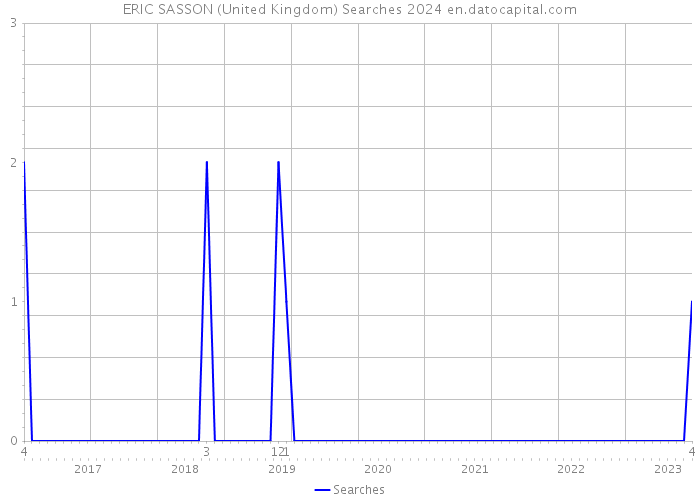 ERIC SASSON (United Kingdom) Searches 2024 