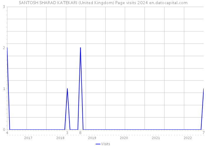 SANTOSH SHARAD KATEKARI (United Kingdom) Page visits 2024 