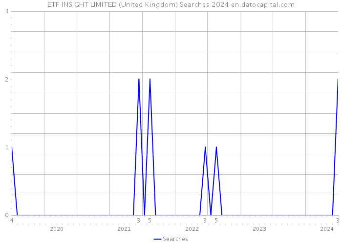 ETF INSIGHT LIMITED (United Kingdom) Searches 2024 