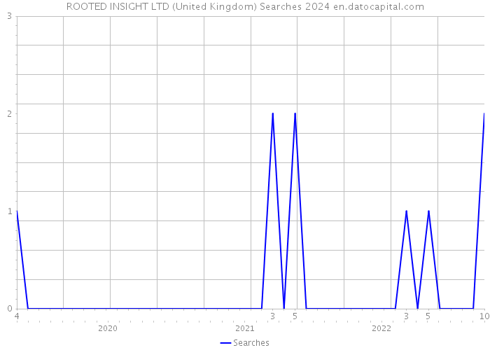 ROOTED INSIGHT LTD (United Kingdom) Searches 2024 