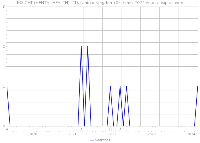 INSIGHT (MENTAL HEALTH) LTD. (United Kingdom) Searches 2024 
