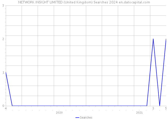 NETWORK INSIGHT LIMITED (United Kingdom) Searches 2024 