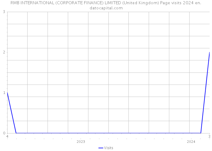 RMB INTERNATIONAL (CORPORATE FINANCE) LIMITED (United Kingdom) Page visits 2024 