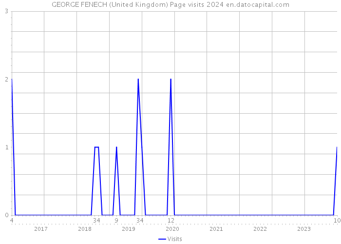GEORGE FENECH (United Kingdom) Page visits 2024 