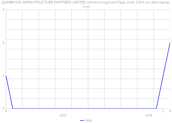 QUINBROOK INFRASTRUCTURE PARTNERS LIMITED (United Kingdom) Page visits 2024 