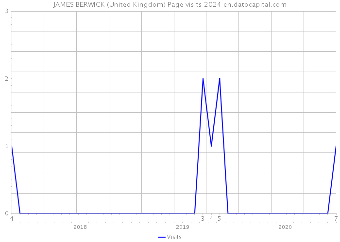 JAMES BERWICK (United Kingdom) Page visits 2024 