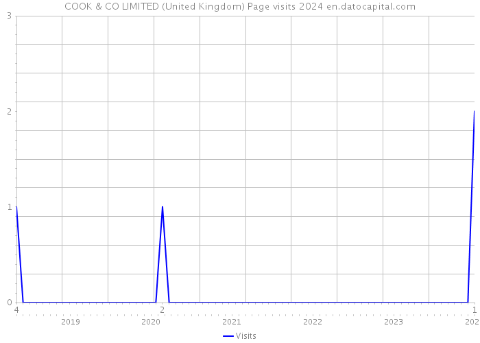 COOK & CO LIMITED (United Kingdom) Page visits 2024 