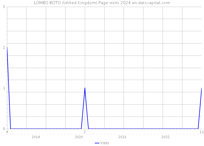 LOMBO BOTO (United Kingdom) Page visits 2024 