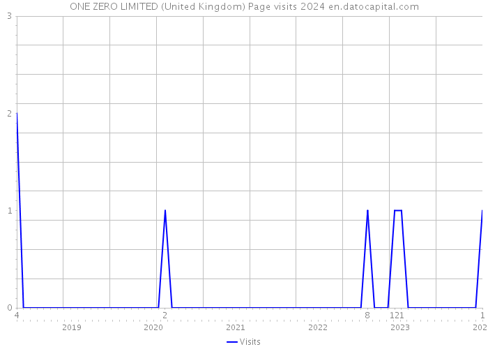 ONE ZERO LIMITED (United Kingdom) Page visits 2024 
