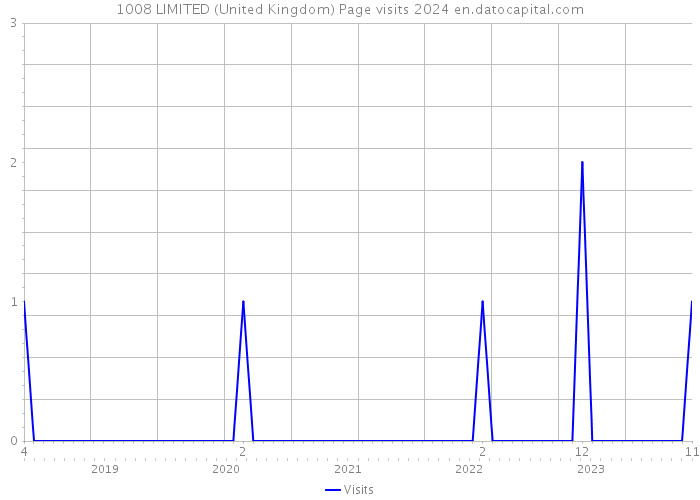 1008 LIMITED (United Kingdom) Page visits 2024 