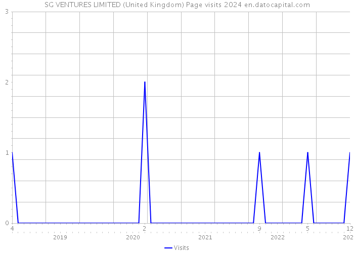 SG VENTURES LIMITED (United Kingdom) Page visits 2024 